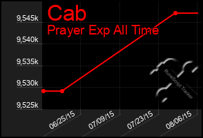 Total Graph of Cab