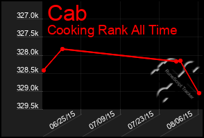 Total Graph of Cab