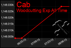 Total Graph of Cab