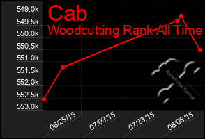 Total Graph of Cab