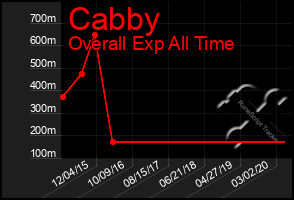 Total Graph of Cabby