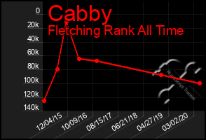 Total Graph of Cabby