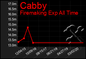 Total Graph of Cabby