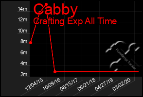 Total Graph of Cabby
