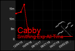Total Graph of Cabby