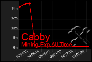 Total Graph of Cabby