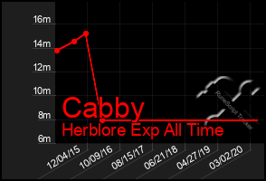 Total Graph of Cabby