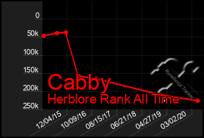Total Graph of Cabby
