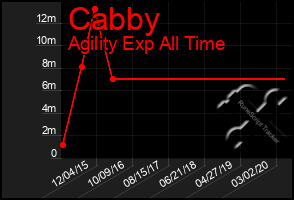 Total Graph of Cabby