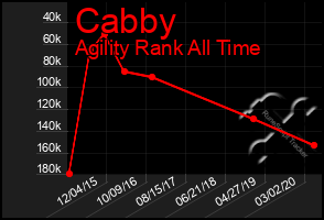 Total Graph of Cabby