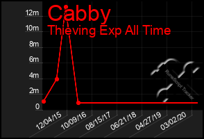 Total Graph of Cabby