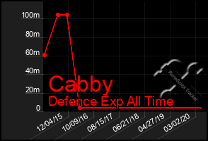 Total Graph of Cabby