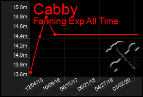 Total Graph of Cabby