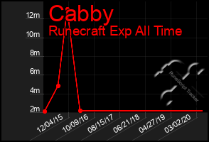 Total Graph of Cabby