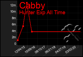 Total Graph of Cabby