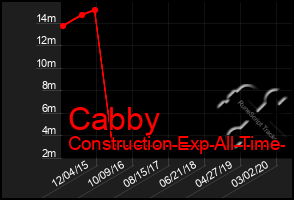 Total Graph of Cabby