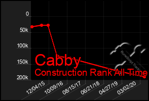 Total Graph of Cabby
