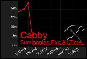 Total Graph of Cabby