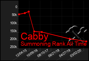 Total Graph of Cabby