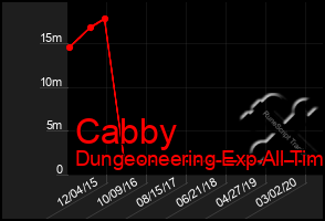 Total Graph of Cabby