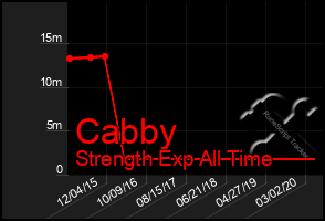 Total Graph of Cabby
