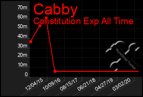 Total Graph of Cabby