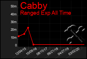 Total Graph of Cabby