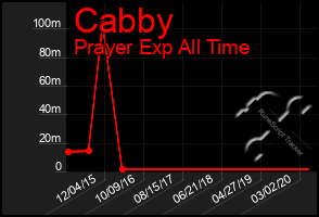 Total Graph of Cabby