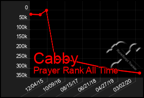 Total Graph of Cabby