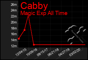 Total Graph of Cabby