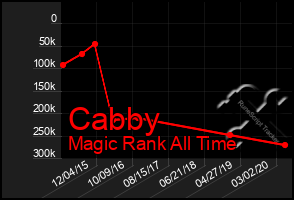 Total Graph of Cabby