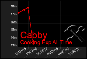 Total Graph of Cabby