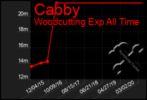 Total Graph of Cabby