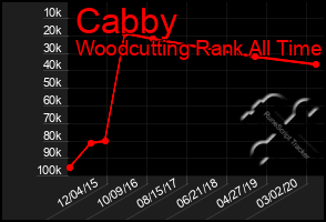 Total Graph of Cabby