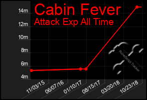 Total Graph of Cabin Fever