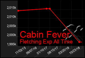 Total Graph of Cabin Fever