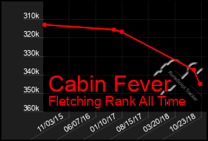 Total Graph of Cabin Fever