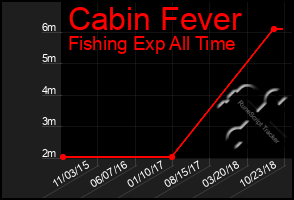 Total Graph of Cabin Fever