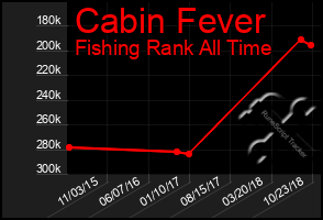 Total Graph of Cabin Fever