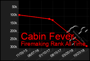 Total Graph of Cabin Fever