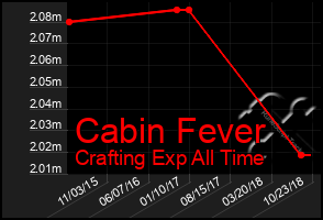 Total Graph of Cabin Fever