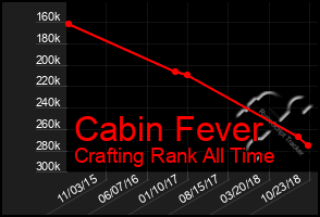 Total Graph of Cabin Fever