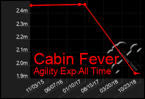 Total Graph of Cabin Fever