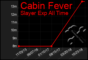 Total Graph of Cabin Fever