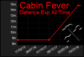 Total Graph of Cabin Fever