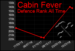 Total Graph of Cabin Fever