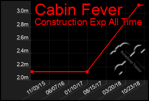 Total Graph of Cabin Fever