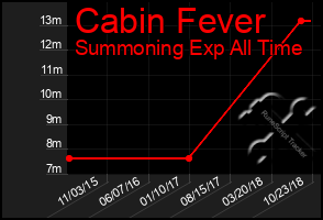 Total Graph of Cabin Fever