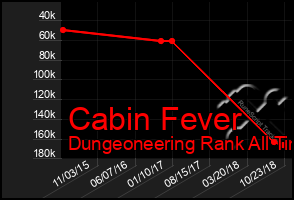 Total Graph of Cabin Fever