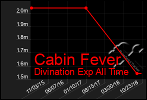 Total Graph of Cabin Fever